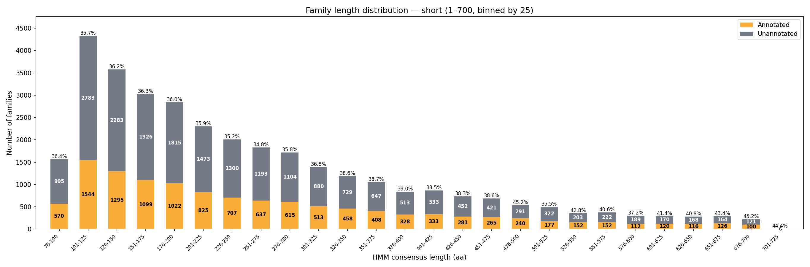 Stacked bar chart showing MGnifam family length distribution for HMM consensus lengths 1 to 700, split into annotated and unannotated families.