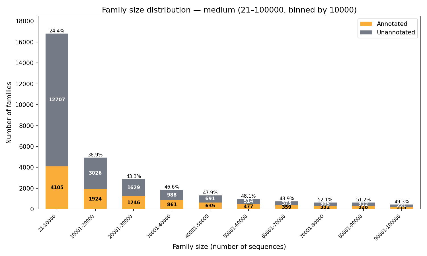 Stacked bar chart showing MGnifam family size distribution for families with 21 to 100000 sequences, split into annotated and unannotated families.